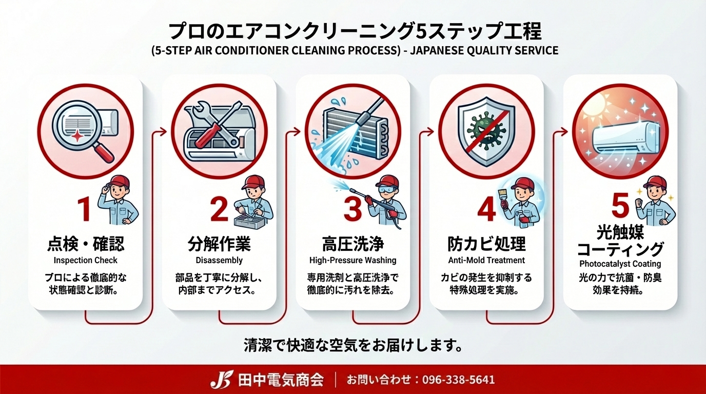 エアコンクリーニング5ステップ 田中電気商会