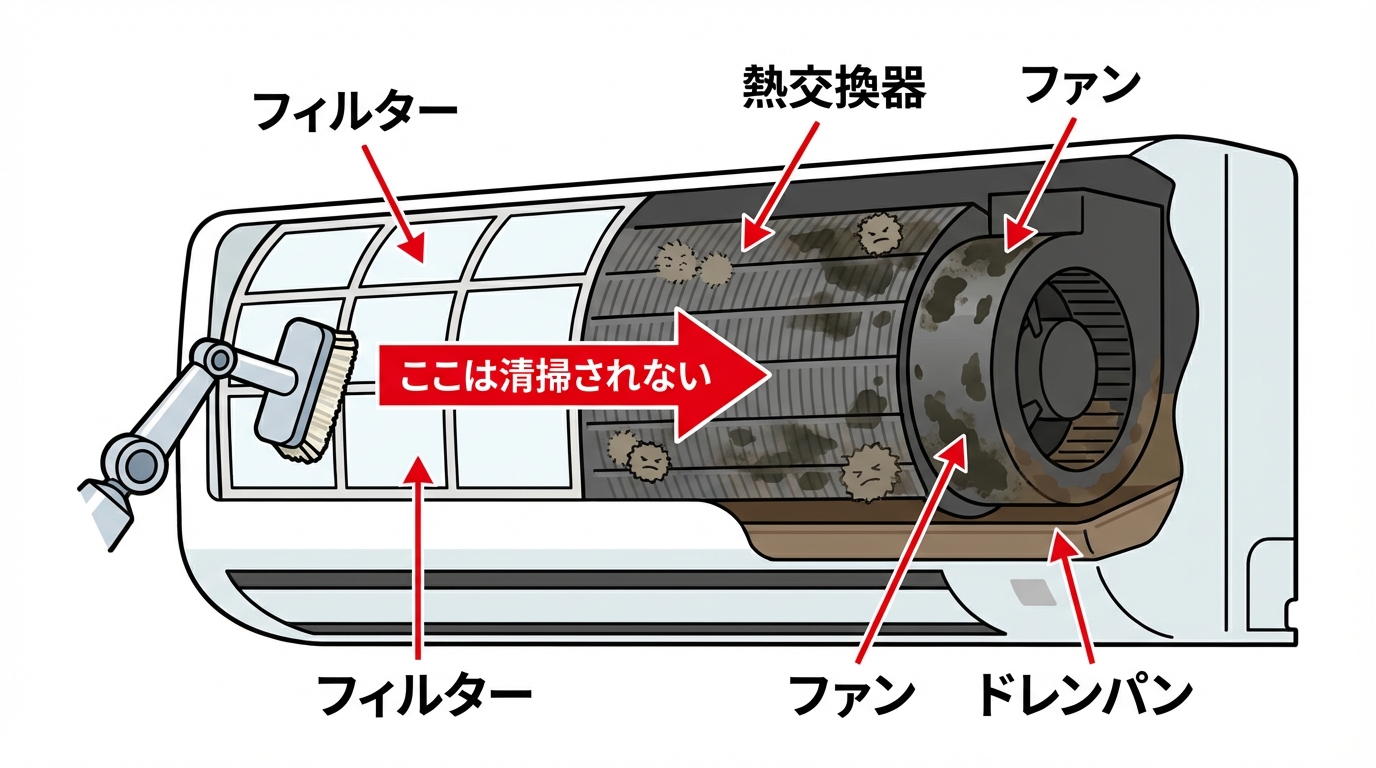 お掃除ロボットが届かないエアコン内部の構造図解